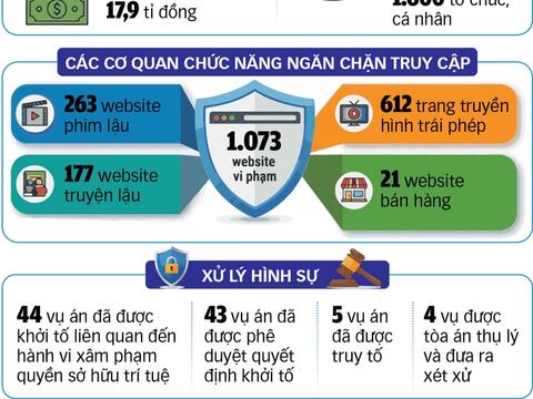 Siết vi phạm quyền sở hữu trí tuệ